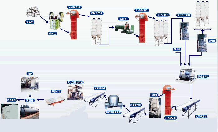 粉煤灰蒸養(yǎng)磚生產(chǎn)線